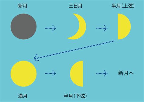 日月火水木金土 由来